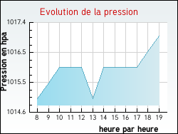 Evolution de la pression de la ville Grury