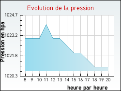 Evolution de la pression de la ville Grury