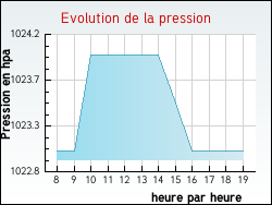 Evolution de la pression de la ville Grury
