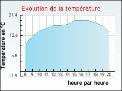 Evolution de la temprature de la ville de Grury