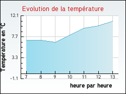 Evolution de la temp�rature de la ville de Grury
