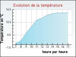 Evolution de la temp�rature de la ville de Grury