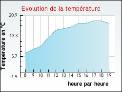 Evolution de la temp�rature de la ville de Grury