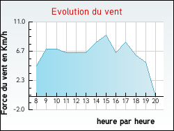 Evolution du vent de la ville Grury