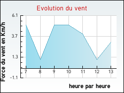 Evolution du vent de la ville Grury