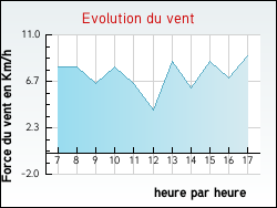 Evolution du vent de la ville Grury