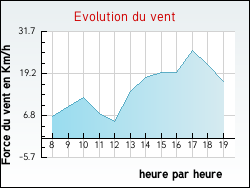 Evolution du vent de la ville Grury