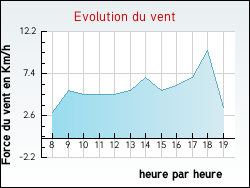 Evolution du vent de la ville Grury