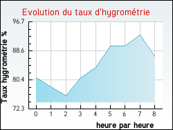 Evolution du taux d'hygromtrie de la ville Gruson