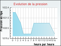 Evolution de la pression de la ville Grust
