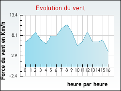 Evolution du vent de la ville Grust