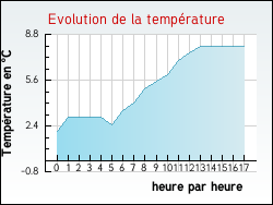 Evolution de la temp�rature de la ville de Guainville