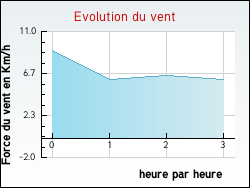 Evolution du vent de la ville Guainville