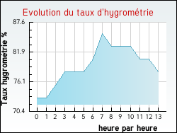 Evolution du taux d'hygromtrie de la ville Guarbecque