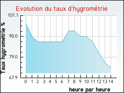 Evolution du taux d'hygrom�trie de la ville Guarbecque