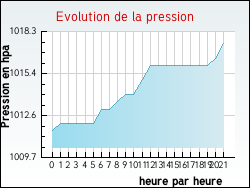Evolution de la pression de la ville Guarbecque