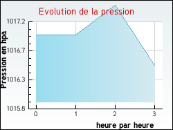 Evolution de la pression de la ville Guarbecque