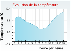 Evolution de la temp�rature de la ville de Guarbecque