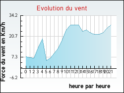 Evolution du vent de la ville Guarbecque