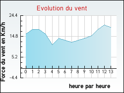 Evolution du vent de la ville Guarbecque