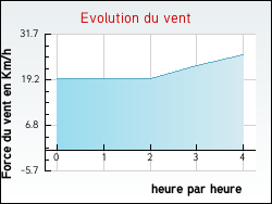 Evolution du vent de la ville Guarbecque