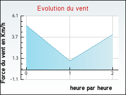 Evolution du vent de la ville Guarbecque