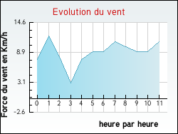 Evolution du vent de la ville Gudas