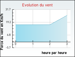 Evolution du vent de la ville Guébestroff