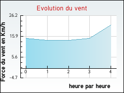 Evolution du vent de la ville Guégon