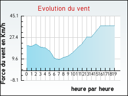 Evolution du vent de la ville Guégon