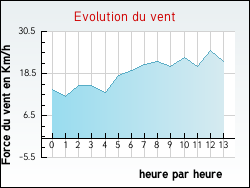 Evolution du vent de la ville Gueltas