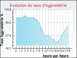 Evolution du taux d'hygrom�trie de la ville Guemps