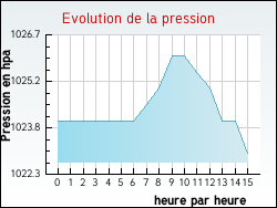 Evolution de la pression de la ville Guemps