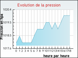 Evolution de la pression de la ville Guemps