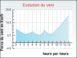 Evolution du vent de la ville Guemps