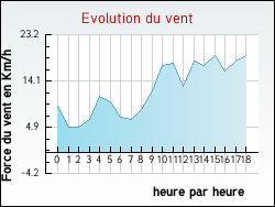 Evolution du vent de la ville Guemps