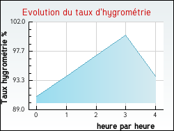 Evolution du taux d'hygrom�trie de la ville Gu�ret