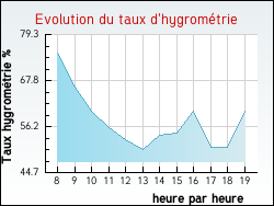 Evolution du taux d'hygrom�trie de la ville Guerlesquin