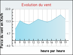 Evolution du vent de la ville Guerlesquin