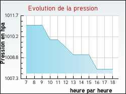 Evolution de la pression de la ville Guermange