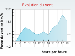 Evolution du vent de la ville Guermange