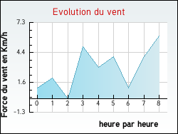 Evolution du vent de la ville Guerpont