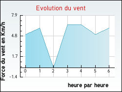 Evolution du vent de la ville Guerpont