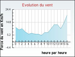 Evolution du vent de la ville Guerquesalles