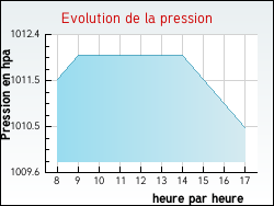 Evolution de la pression de la ville Gueugnon