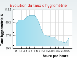 Evolution du taux d'hygrom�trie de la ville Gueytes-et-Labastide
