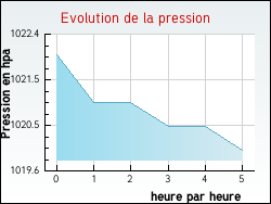 Evolution de la pression de la ville Gueytes-et-Labastide