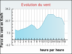 Evolution du vent de la ville Gueyze