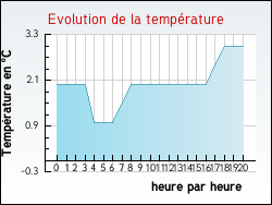 Evolution de la temp�rature de la ville de Gugn�court