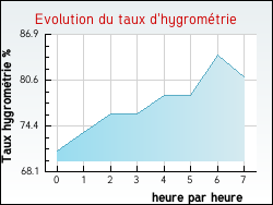Evolution du taux d'hygrom�trie de la ville Guigneville